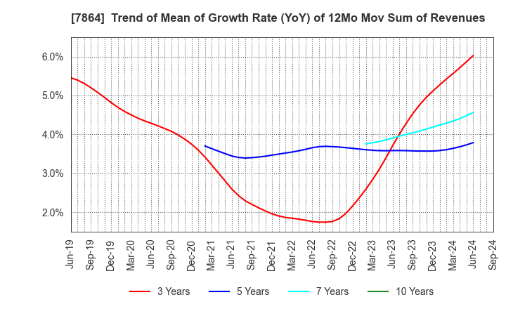 7864 FUJI SEAL INTERNATIONAL,INC.: Trend of Mean of Growth Rate (YoY) of 12Mo Mov Sum of Revenues