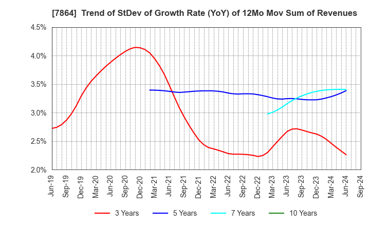 7864 FUJI SEAL INTERNATIONAL,INC.: Trend of StDev of Growth Rate (YoY) of 12Mo Mov Sum of Revenues