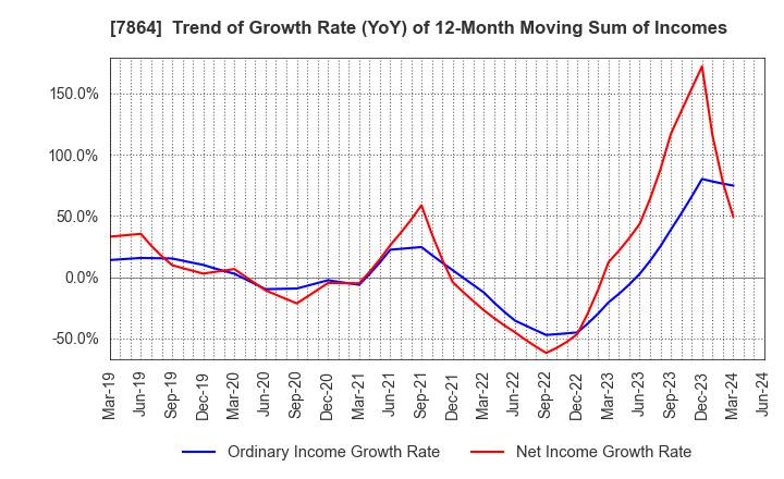 7864 FUJI SEAL INTERNATIONAL,INC.: Trend of Growth Rate (YoY) of 12-Month Moving Sum of Incomes