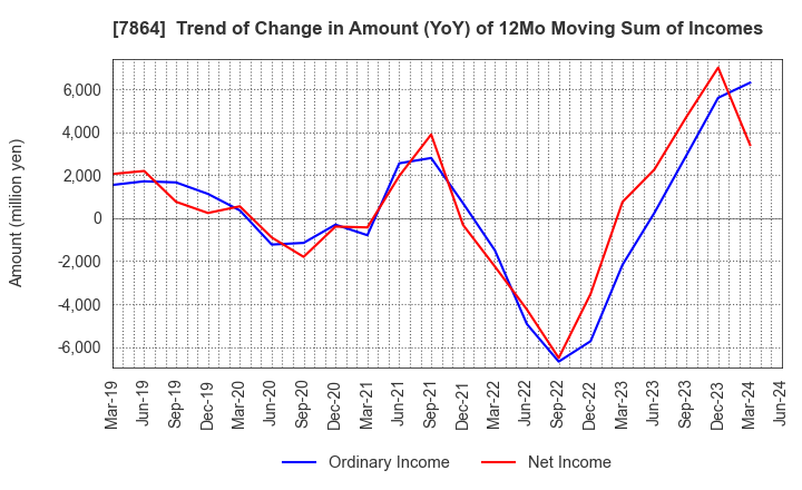 7864 FUJI SEAL INTERNATIONAL,INC.: Trend of Change in Amount (YoY) of 12Mo Moving Sum of Incomes