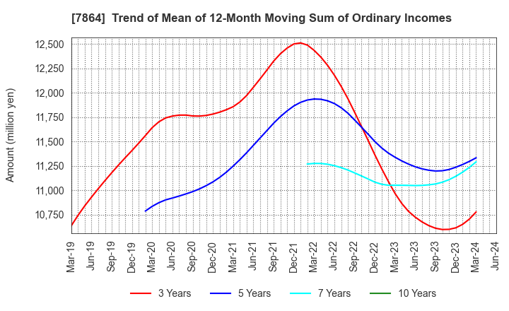 7864 FUJI SEAL INTERNATIONAL,INC.: Trend of Mean of 12-Month Moving Sum of Ordinary Incomes