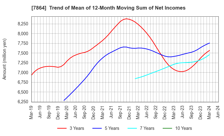 7864 FUJI SEAL INTERNATIONAL,INC.: Trend of Mean of 12-Month Moving Sum of Net Incomes