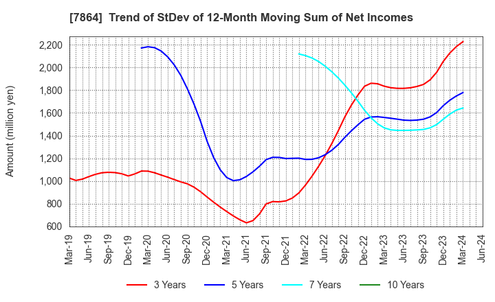7864 FUJI SEAL INTERNATIONAL,INC.: Trend of StDev of 12-Month Moving Sum of Net Incomes
