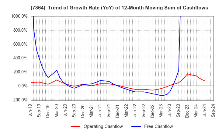 7864 FUJI SEAL INTERNATIONAL,INC.: Trend of Growth Rate (YoY) of 12-Month Moving Sum of Cashflows