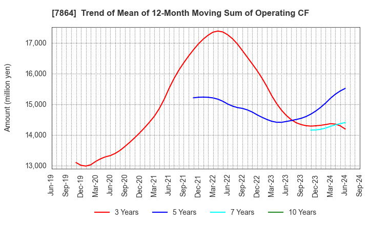 7864 FUJI SEAL INTERNATIONAL,INC.: Trend of Mean of 12-Month Moving Sum of Operating CF