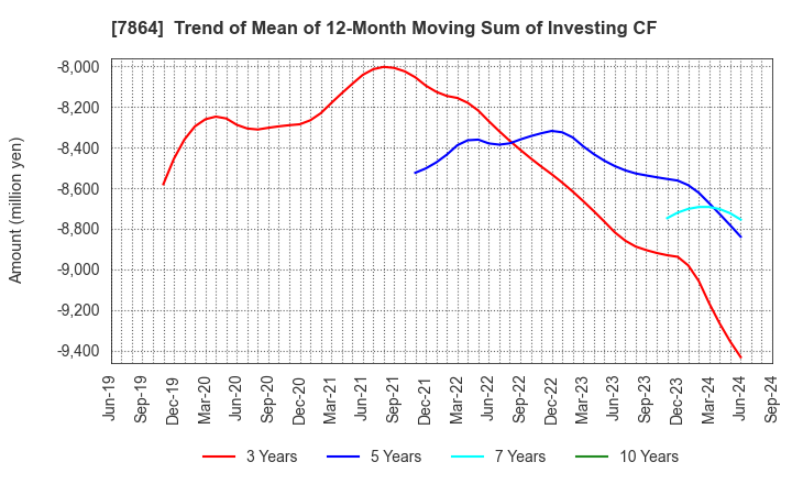 7864 FUJI SEAL INTERNATIONAL,INC.: Trend of Mean of 12-Month Moving Sum of Investing CF