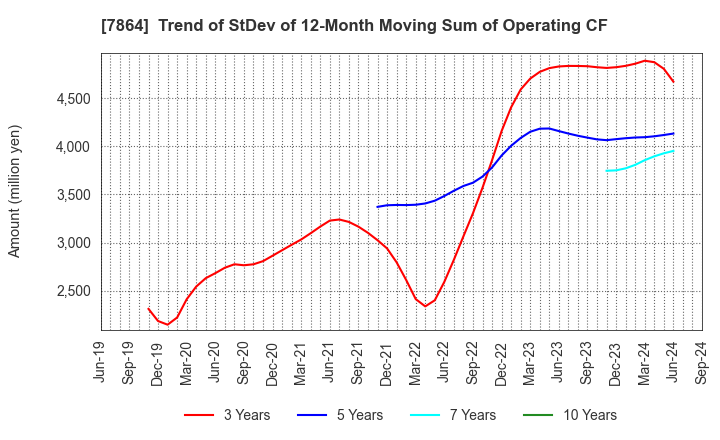 7864 FUJI SEAL INTERNATIONAL,INC.: Trend of StDev of 12-Month Moving Sum of Operating CF