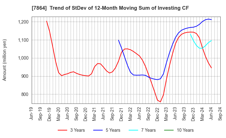 7864 FUJI SEAL INTERNATIONAL,INC.: Trend of StDev of 12-Month Moving Sum of Investing CF