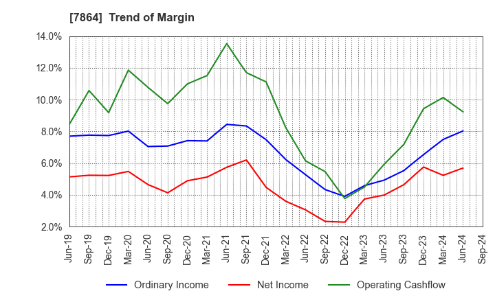 7864 FUJI SEAL INTERNATIONAL,INC.: Trend of Margin