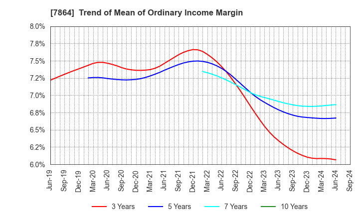 7864 FUJI SEAL INTERNATIONAL,INC.: Trend of Mean of Ordinary Income Margin