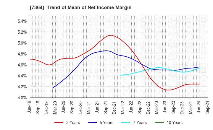 7864 FUJI SEAL INTERNATIONAL,INC.: Trend of Mean of Net Income Margin