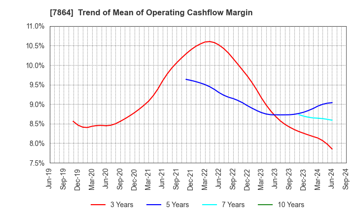 7864 FUJI SEAL INTERNATIONAL,INC.: Trend of Mean of Operating Cashflow Margin