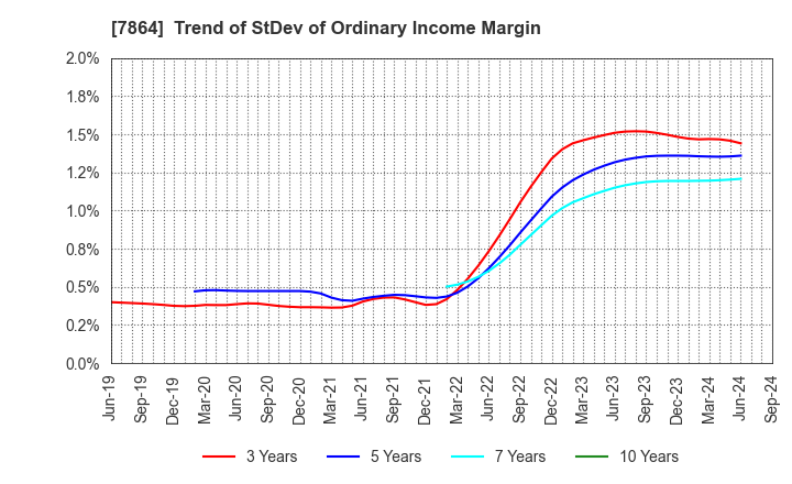 7864 FUJI SEAL INTERNATIONAL,INC.: Trend of StDev of Ordinary Income Margin