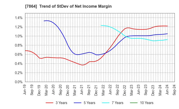 7864 FUJI SEAL INTERNATIONAL,INC.: Trend of StDev of Net Income Margin