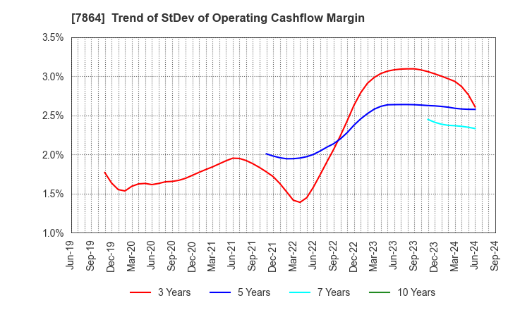 7864 FUJI SEAL INTERNATIONAL,INC.: Trend of StDev of Operating Cashflow Margin