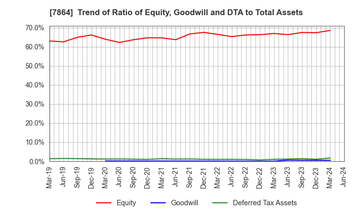7864 FUJI SEAL INTERNATIONAL,INC.: Trend of Ratio of Equity, Goodwill and DTA to Total Assets
