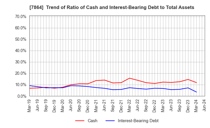 7864 FUJI SEAL INTERNATIONAL,INC.: Trend of Ratio of Cash and Interest-Bearing Debt to Total Assets