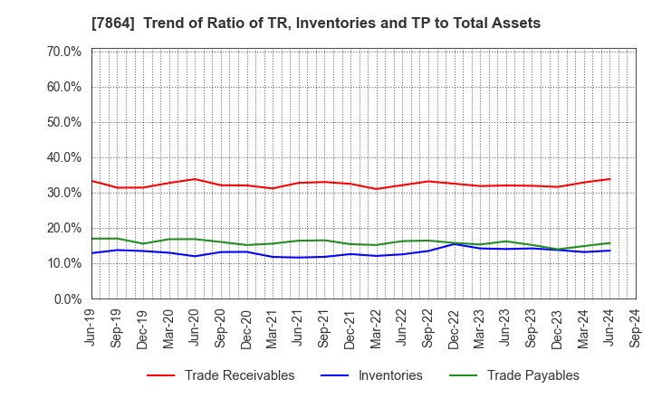 7864 FUJI SEAL INTERNATIONAL,INC.: Trend of Ratio of TR, Inventories and TP to Total Assets