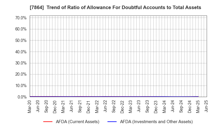 7864 FUJI SEAL INTERNATIONAL,INC.: Trend of Ratio of Allowance For Doubtful Accounts to Total Assets