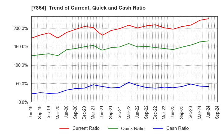 7864 FUJI SEAL INTERNATIONAL,INC.: Trend of Current, Quick and Cash Ratio