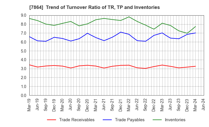 7864 FUJI SEAL INTERNATIONAL,INC.: Trend of Turnover Ratio of TR, TP and Inventories
