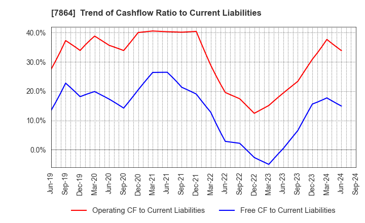 7864 FUJI SEAL INTERNATIONAL,INC.: Trend of Cashflow Ratio to Current Liabilities