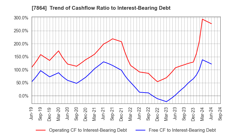 7864 FUJI SEAL INTERNATIONAL,INC.: Trend of Cashflow Ratio to Interest-Bearing Debt