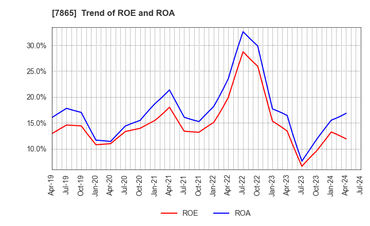 7865 People Co.,Ltd.: Trend of ROE and ROA
