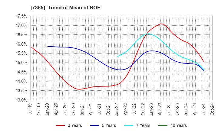 7865 People Co.,Ltd.: Trend of Mean of ROE