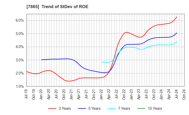 7865 People Co.,Ltd.: Trend of StDev of ROE