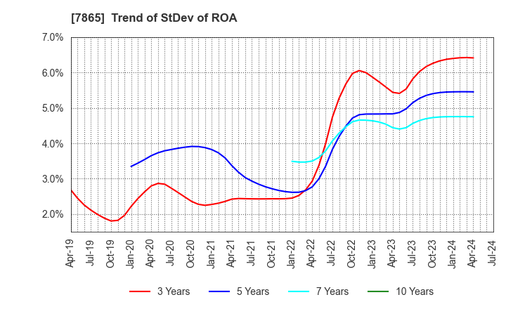 7865 People Co.,Ltd.: Trend of StDev of ROA