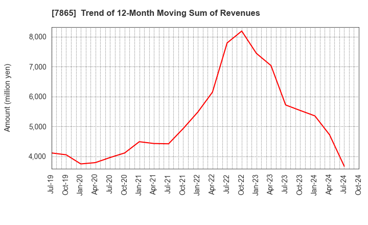 7865 People Co.,Ltd.: Trend of 12-Month Moving Sum of Revenues