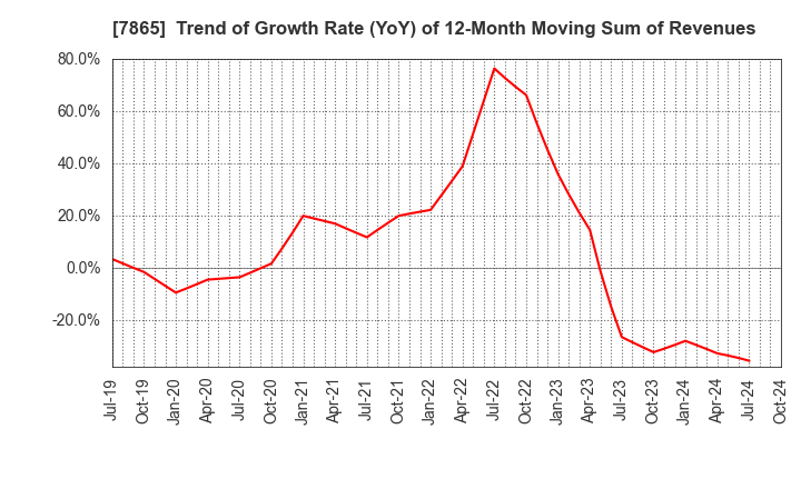 7865 People Co.,Ltd.: Trend of Growth Rate (YoY) of 12-Month Moving Sum of Revenues