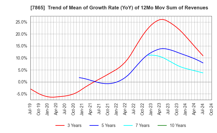 7865 People Co.,Ltd.: Trend of Mean of Growth Rate (YoY) of 12Mo Mov Sum of Revenues