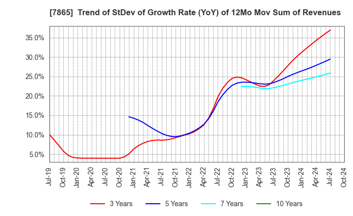 7865 People Co.,Ltd.: Trend of StDev of Growth Rate (YoY) of 12Mo Mov Sum of Revenues