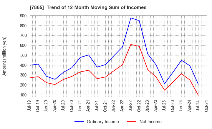 7865 People Co.,Ltd.: Trend of 12-Month Moving Sum of Incomes