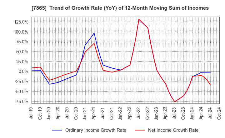 7865 People Co.,Ltd.: Trend of Growth Rate (YoY) of 12-Month Moving Sum of Incomes