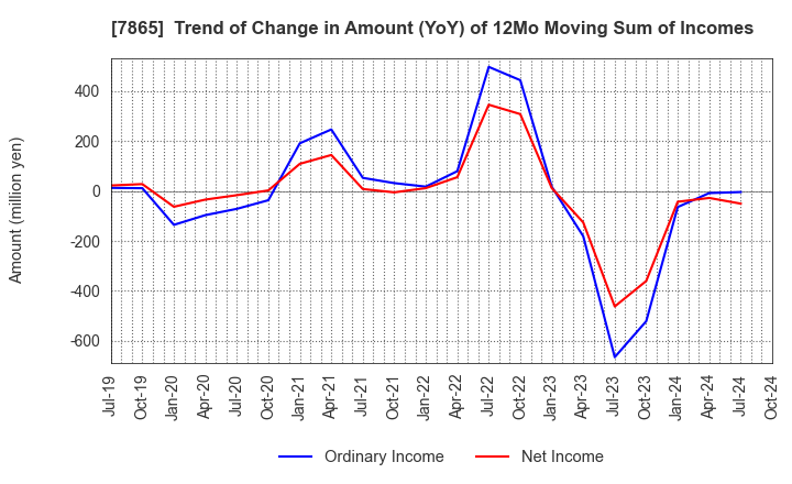 7865 People Co.,Ltd.: Trend of Change in Amount (YoY) of 12Mo Moving Sum of Incomes