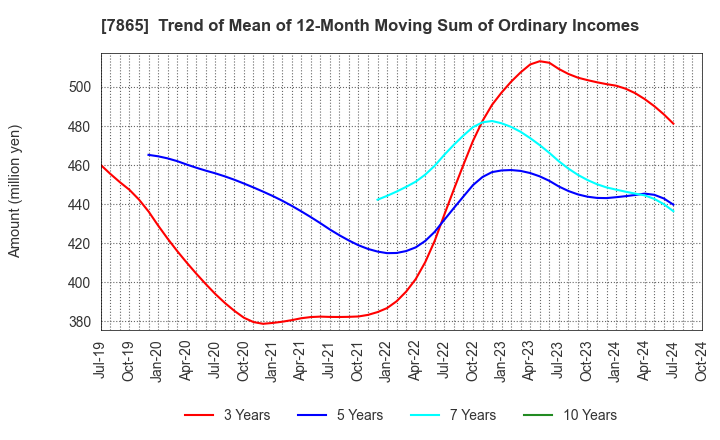 7865 People Co.,Ltd.: Trend of Mean of 12-Month Moving Sum of Ordinary Incomes