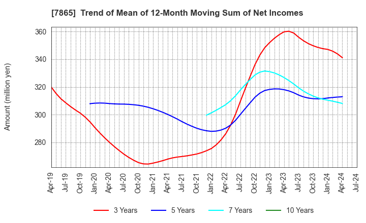 7865 People Co.,Ltd.: Trend of Mean of 12-Month Moving Sum of Net Incomes