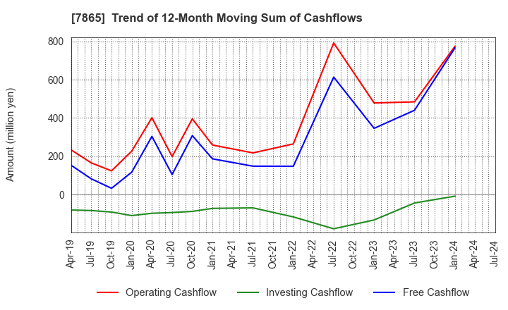 7865 People Co.,Ltd.: Trend of 12-Month Moving Sum of Cashflows