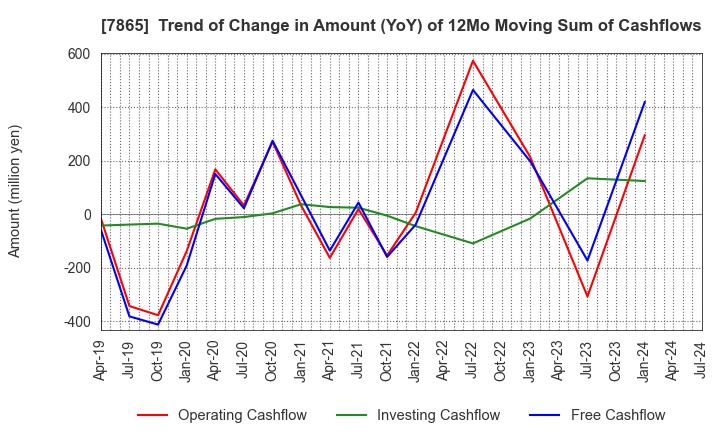7865 People Co.,Ltd.: Trend of Change in Amount (YoY) of 12Mo Moving Sum of Cashflows