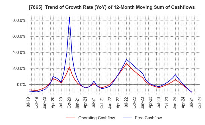 7865 People Co.,Ltd.: Trend of Growth Rate (YoY) of 12-Month Moving Sum of Cashflows