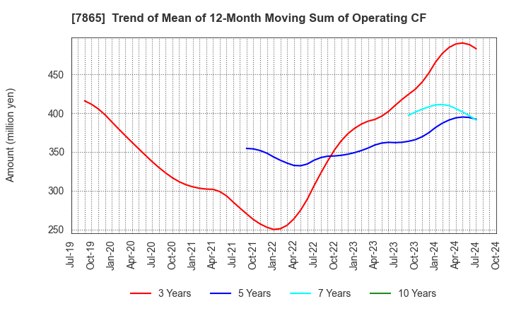 7865 People Co.,Ltd.: Trend of Mean of 12-Month Moving Sum of Operating CF