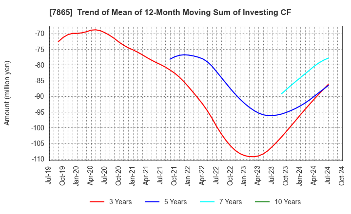 7865 People Co.,Ltd.: Trend of Mean of 12-Month Moving Sum of Investing CF