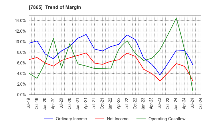 7865 People Co.,Ltd.: Trend of Margin