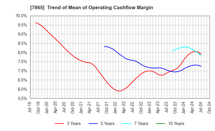 7865 People Co.,Ltd.: Trend of Mean of Operating Cashflow Margin