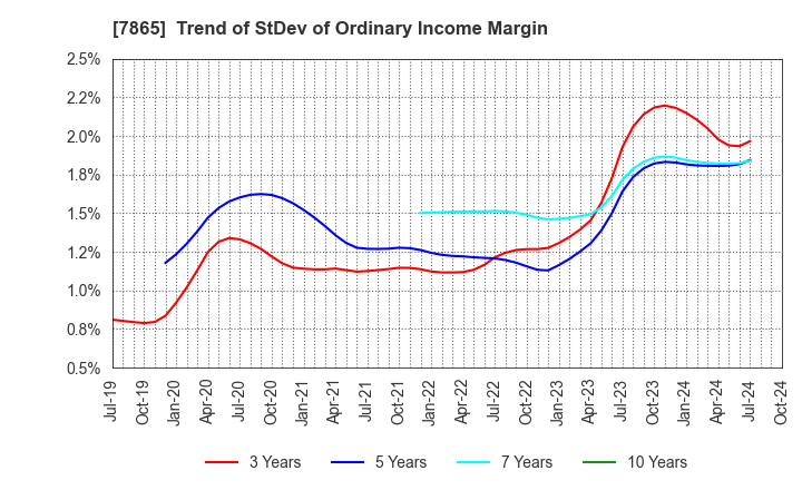 7865 People Co.,Ltd.: Trend of StDev of Ordinary Income Margin