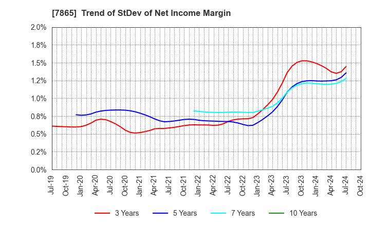 7865 People Co.,Ltd.: Trend of StDev of Net Income Margin