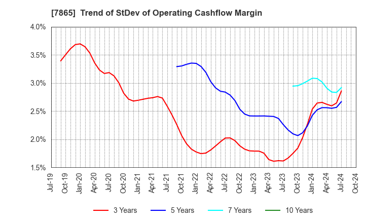 7865 People Co.,Ltd.: Trend of StDev of Operating Cashflow Margin